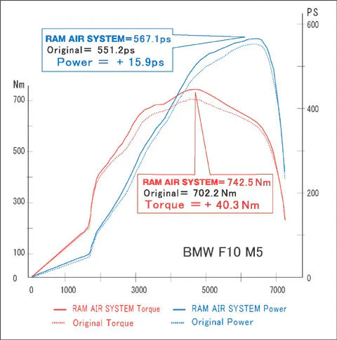 M5/M6 E60/E61/E63/E64 4.4L Twin Turbo (2011-2017) FRI-0330